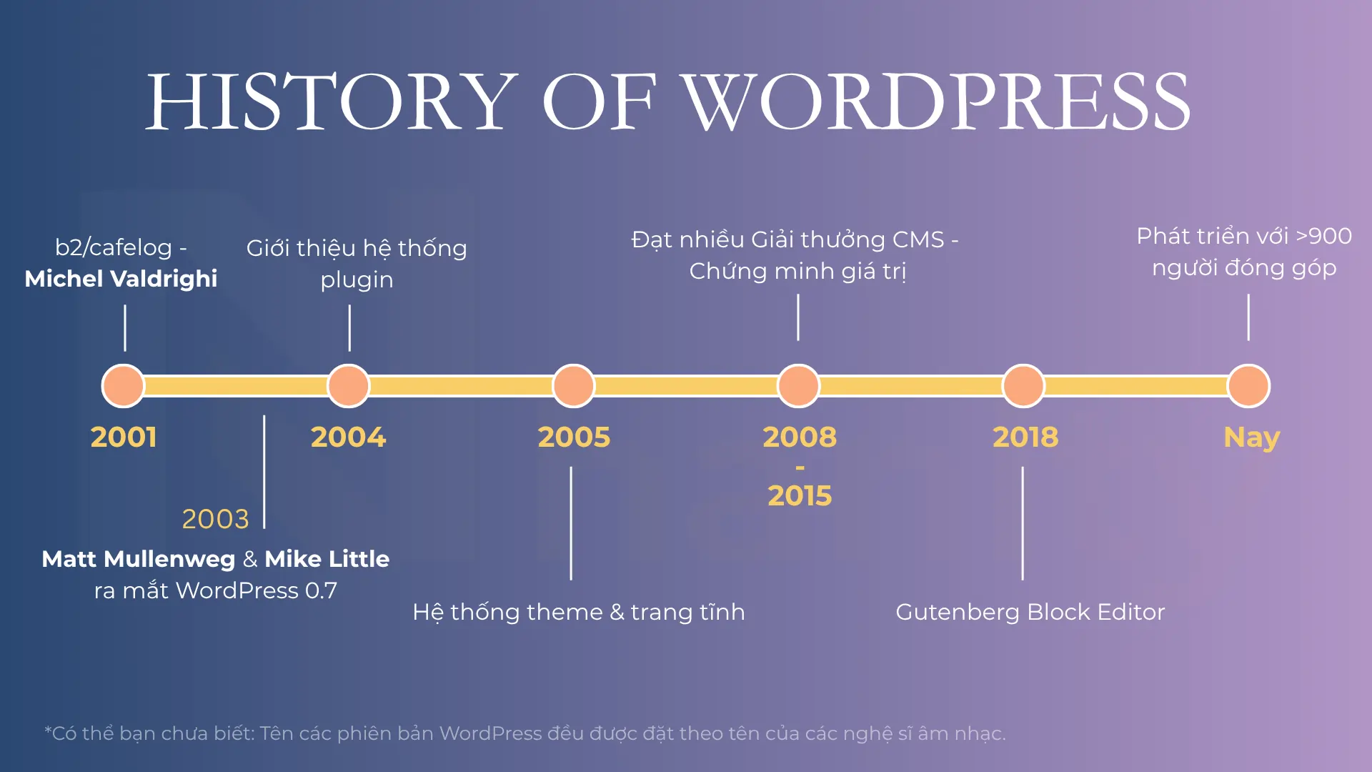 lich-su-phat-trien-wordpress Lịch sử phát triển WordPress