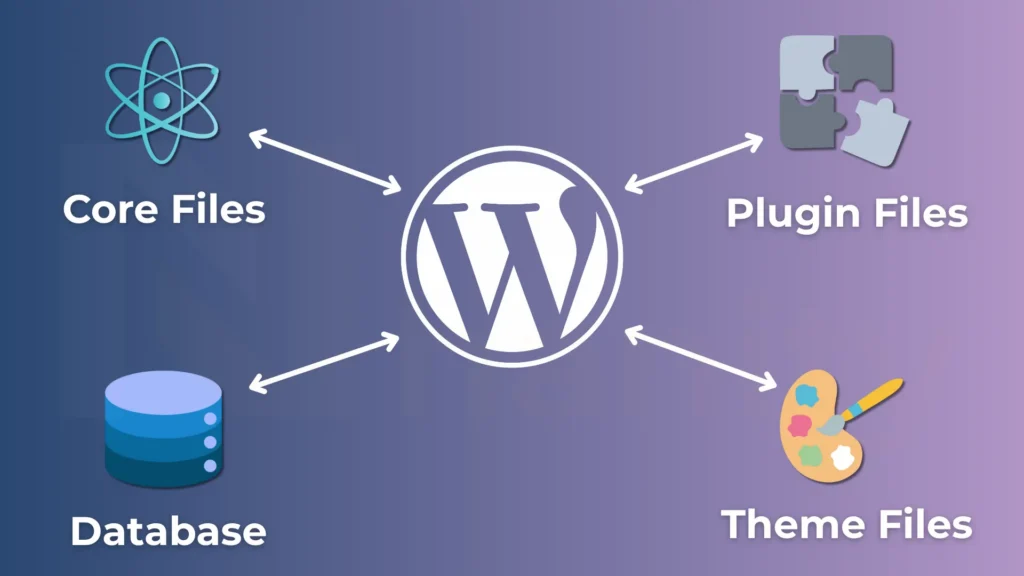 so-do-thanh-phan-cua-wordpress Sơ đồ thành phần của WordPress