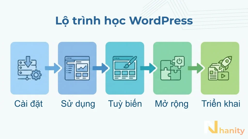 lo-trinh-hoc-wordpress-co-ban Lộ trình học WordPress cơ bản