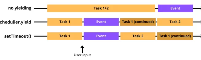 yielding-timeline Timeline kỹ thuật Yielding