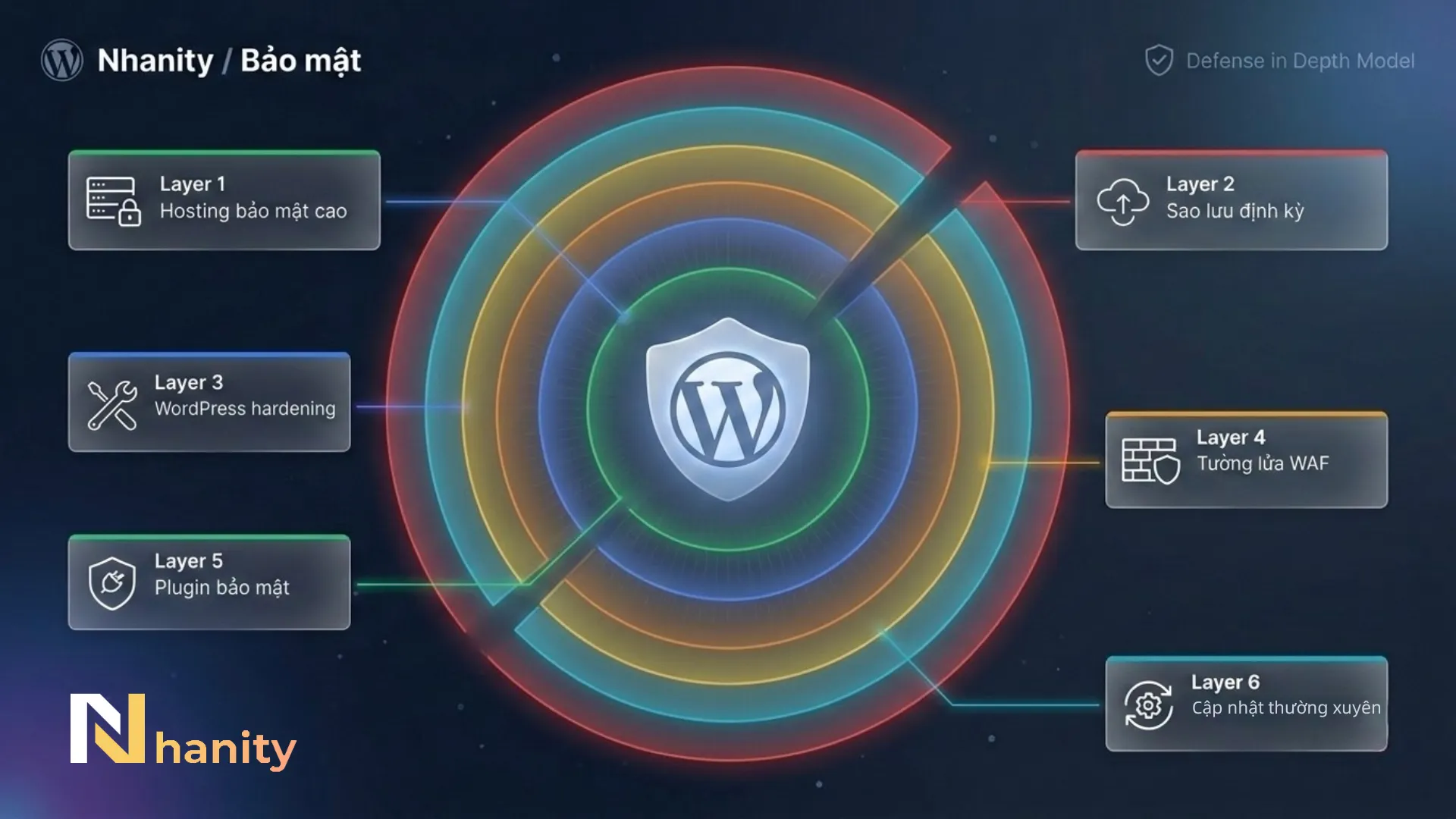 cac-lop-phong-thu-wordpress Thiết lập nhiều lớp phòng thủ cho WordPress