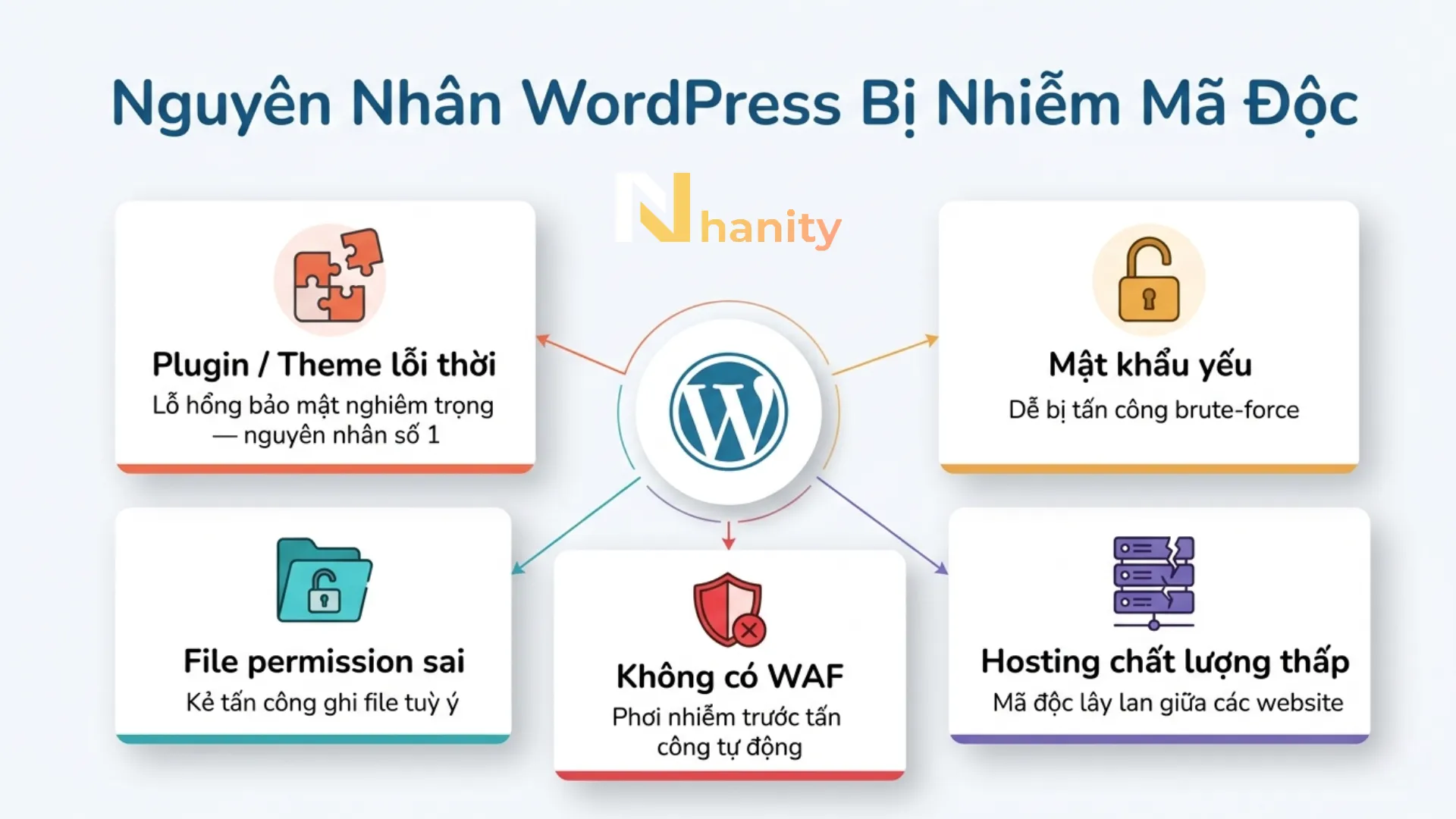 nguyen-nhan-wordpress-bi-nhiem-ma-doc-pho-bien Nguyên nhân phổ biến khiến WordPress bị nhiễm mã độc