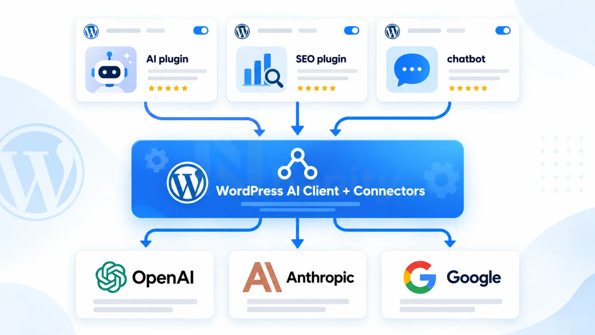 so-do-ai-connector-wordpress Sơ đồ hoạt động của AI Connector trong WordPress