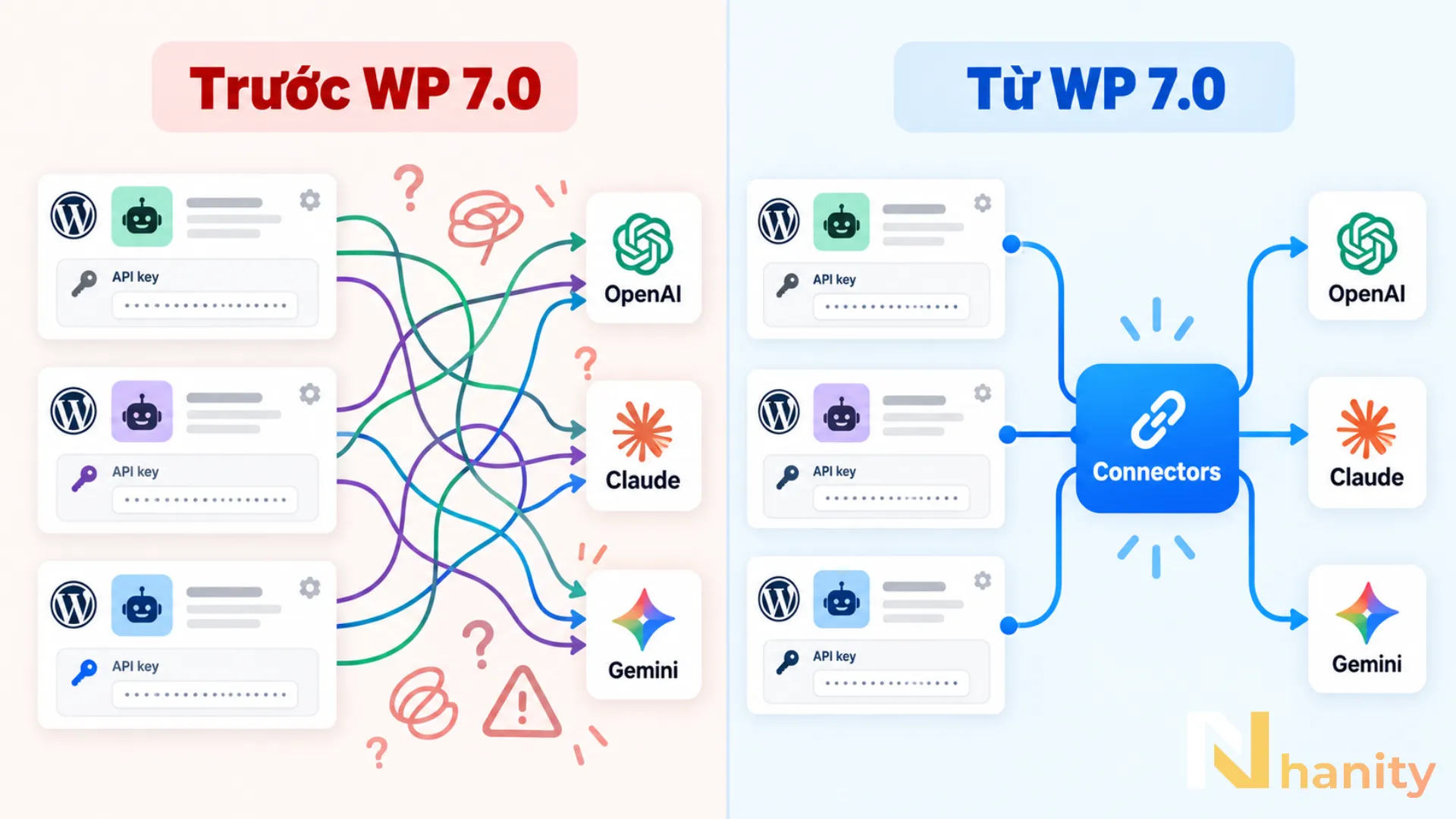 so-sanh-quan-ly-api-key-wordpress So sánh quản lý API key AI trước và sau WordPress 7.0